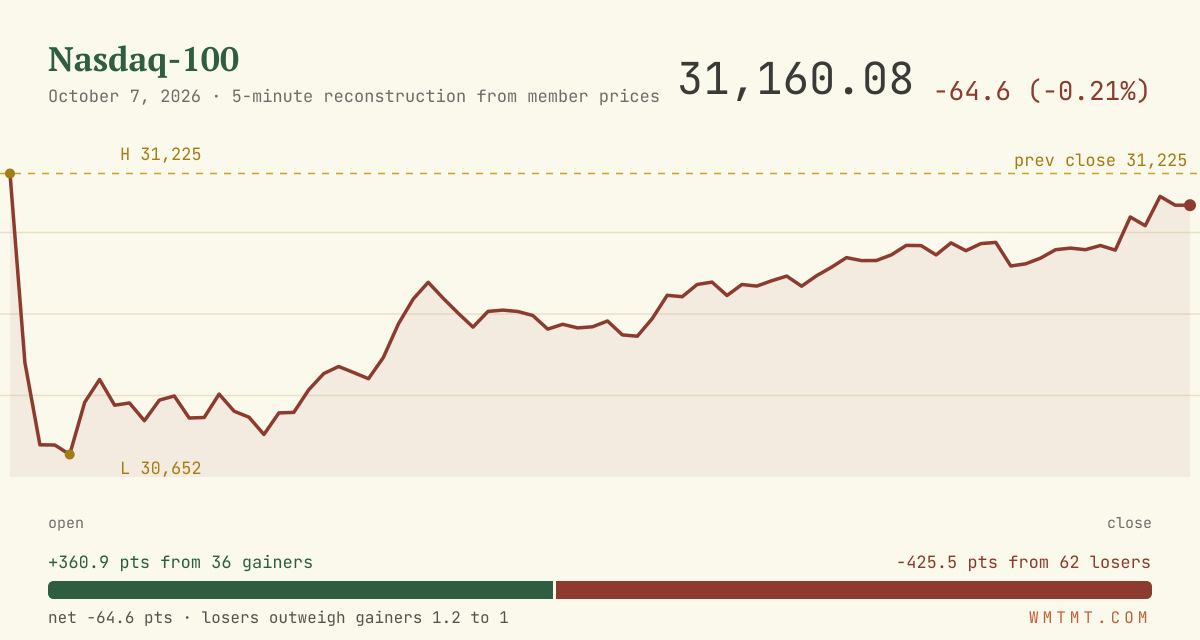 The Nasdaq 100 through the session