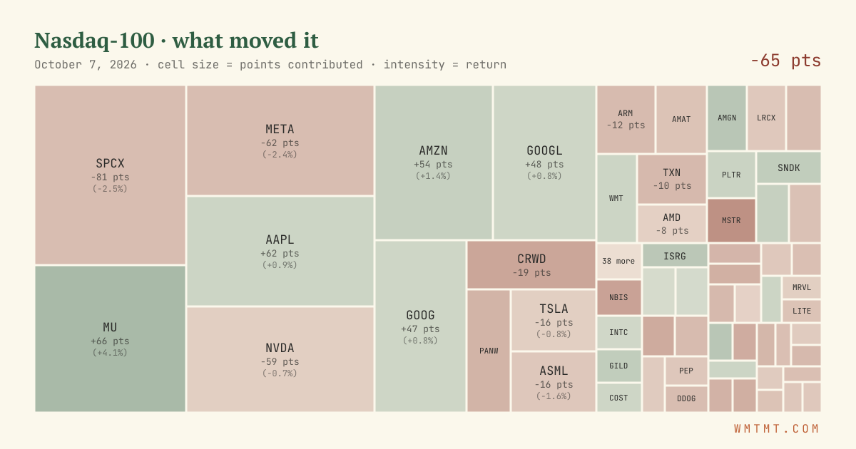 Nasdaq 100 attribution map, cell size = points contributed