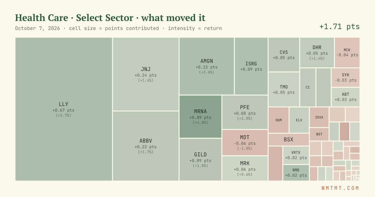 Health Care: what moved it
