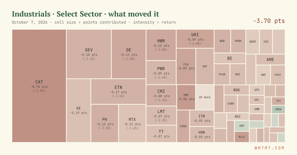 Industrials: what moved it