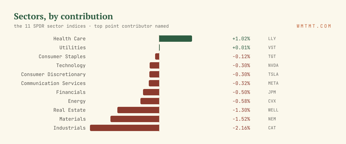 The 11 sectors by move, top contributor named