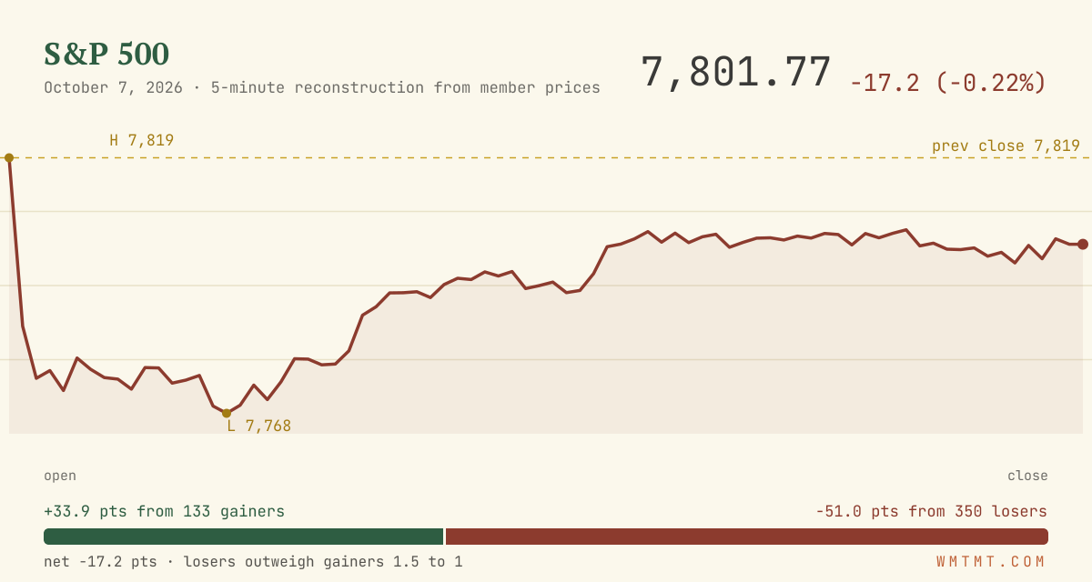 The S&P 500 through the session