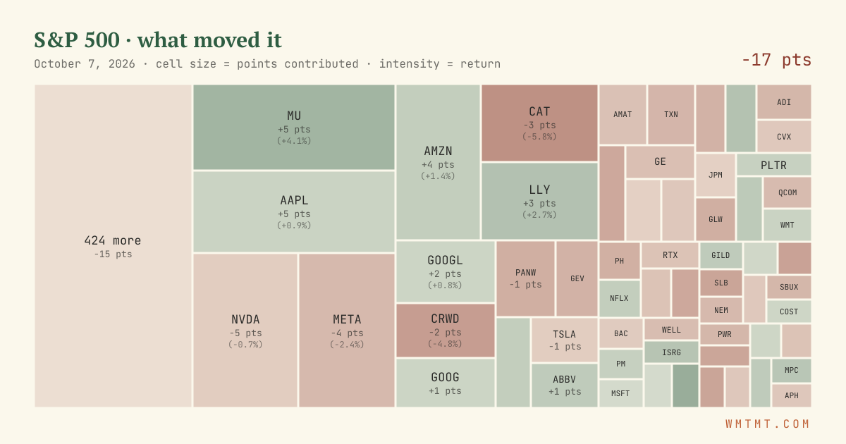 S&P 500 attribution map, cell size = points contributed