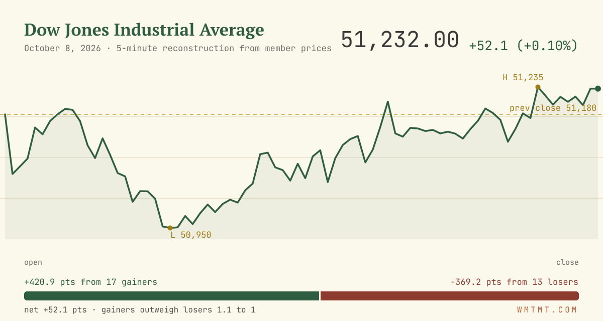 The Dow through the session