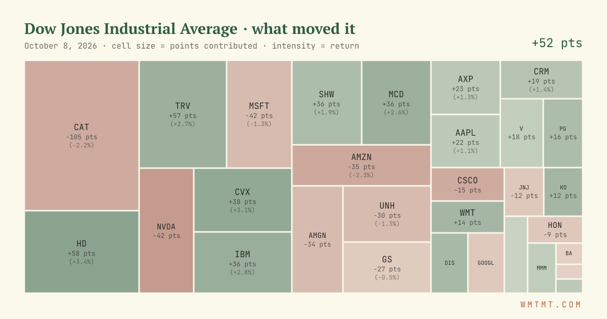 Dow attribution map, cell size = points contributed