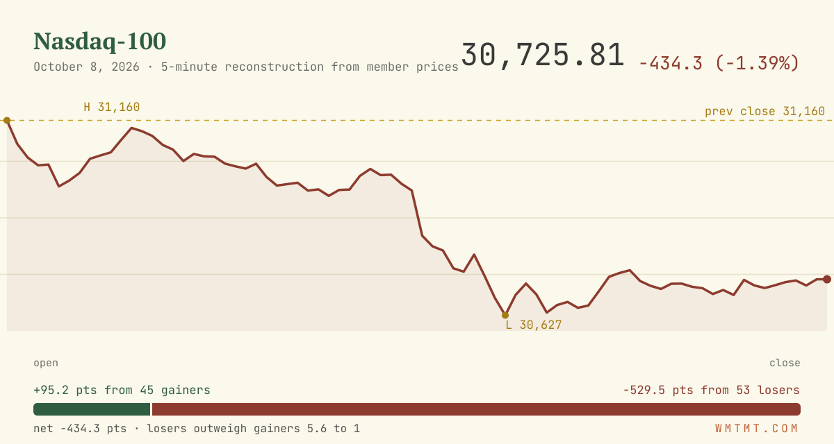 The Nasdaq 100 through the session