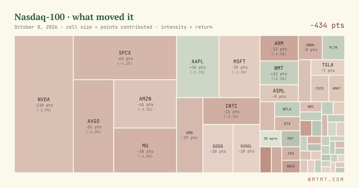Nasdaq 100 attribution map, cell size = points contributed