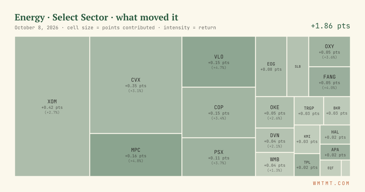 Energy: what moved it