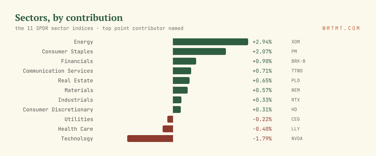 The 11 sectors by move, top contributor named