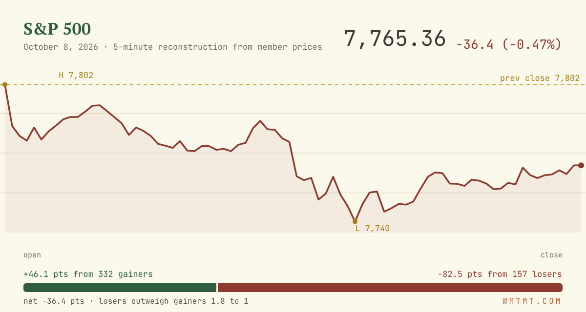 The S&P 500 through the session