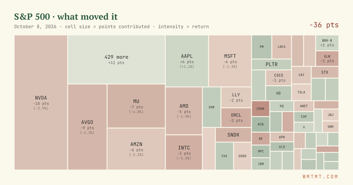 S&P 500 attribution map, cell size = points contributed