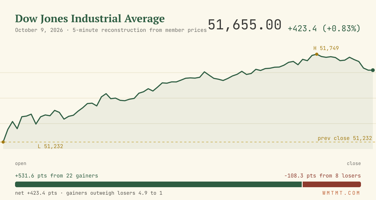 The Dow through the session