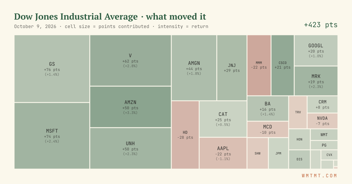 Dow attribution map, cell size = points contributed