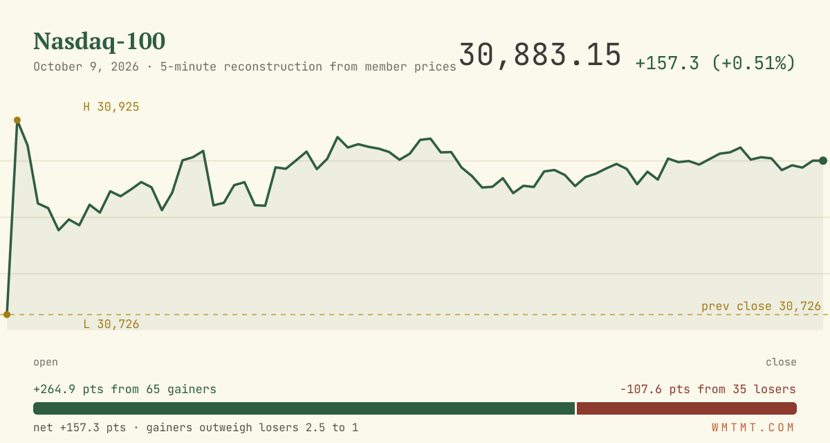 The Nasdaq 100 through the session