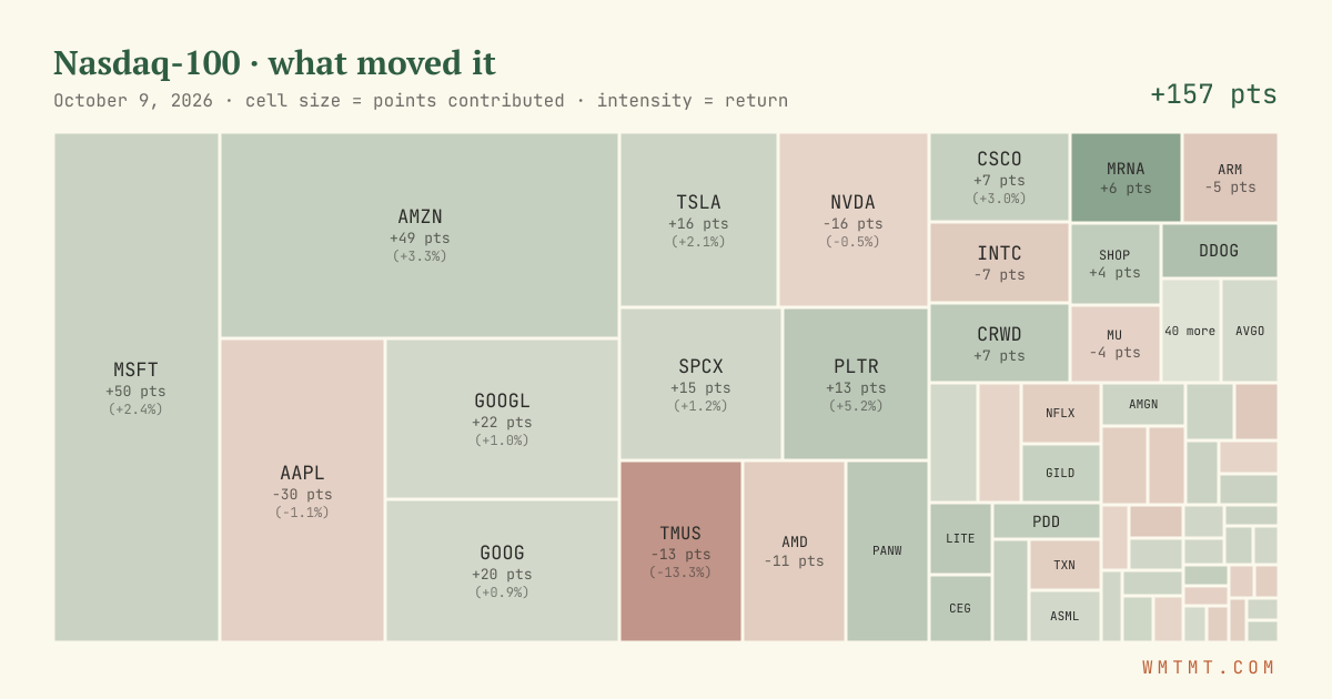 Nasdaq 100 attribution map, cell size = points contributed