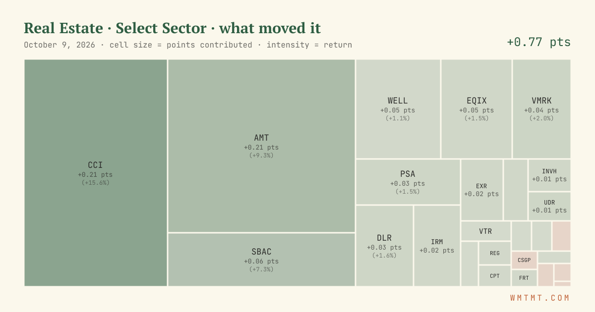 Real Estate: what moved it