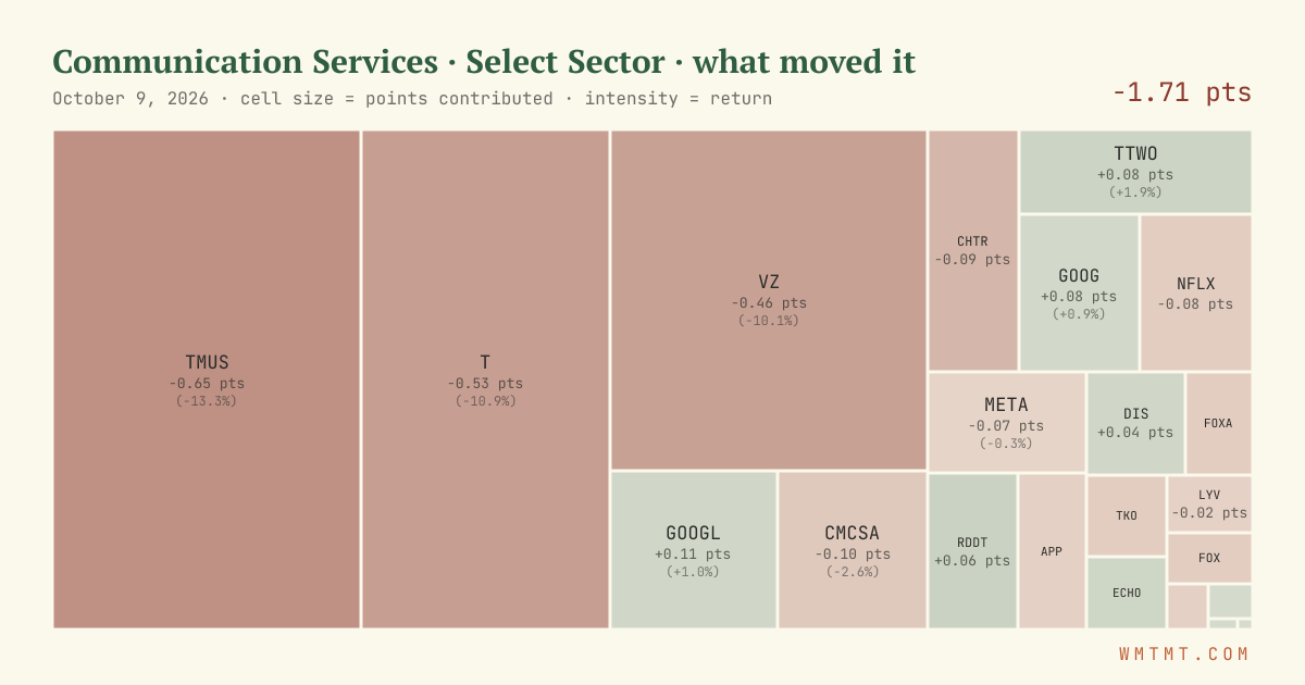 Communication Services: what moved it