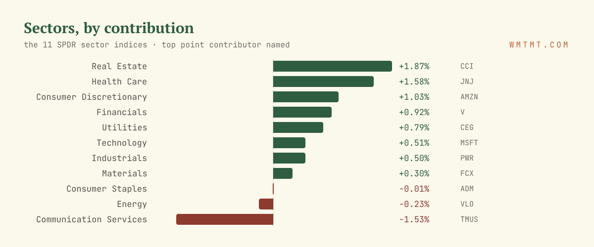 The 11 sectors by move, top contributor named