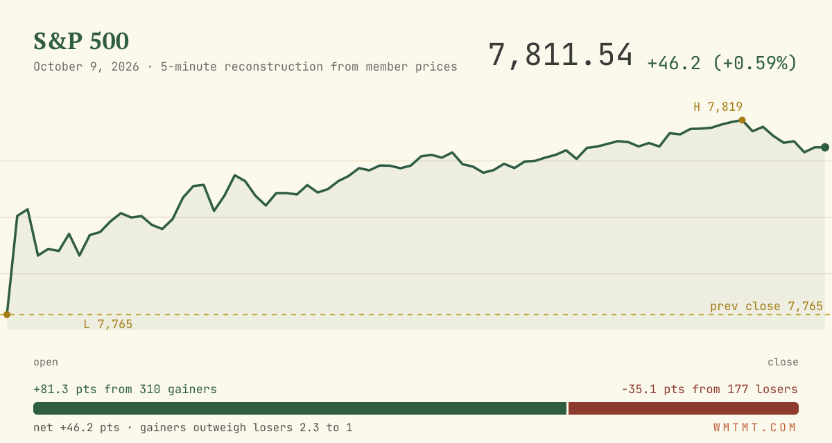 The S&P 500 through the session