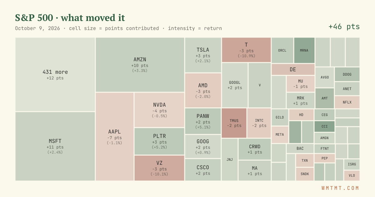 S&P 500 attribution map, cell size = points contributed