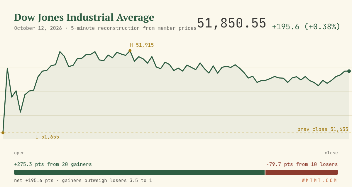 The Dow through the session
