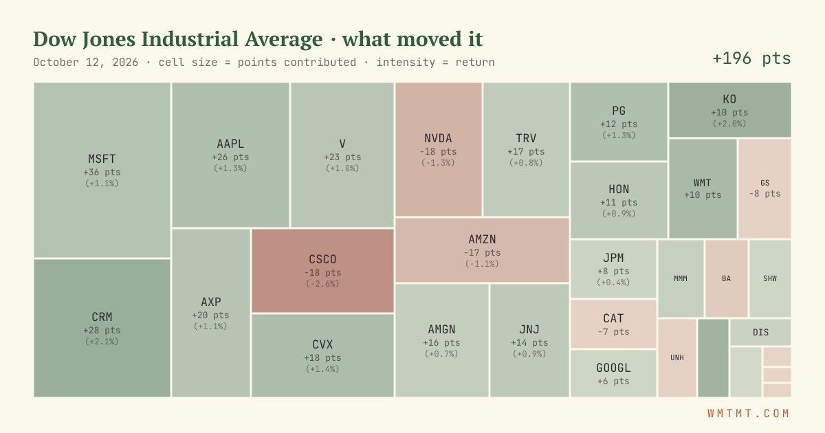 Dow attribution map, cell size = points contributed