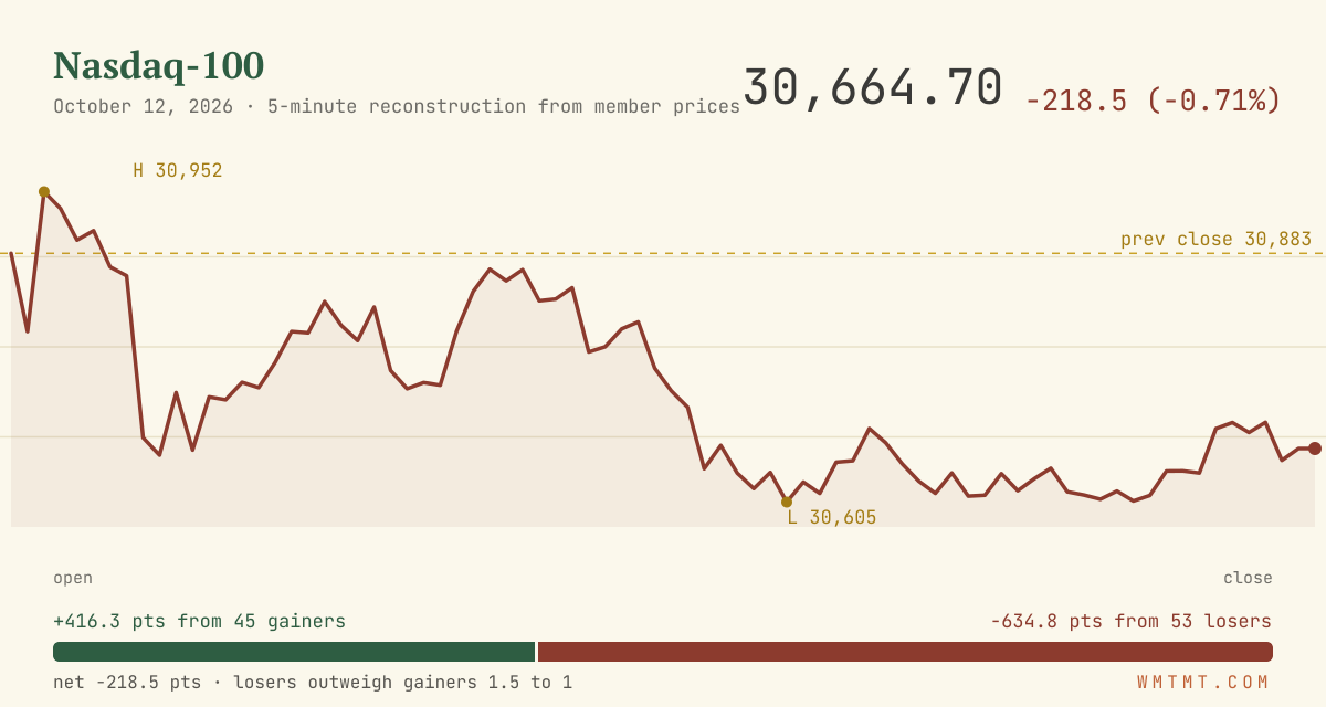 The Nasdaq 100 through the session