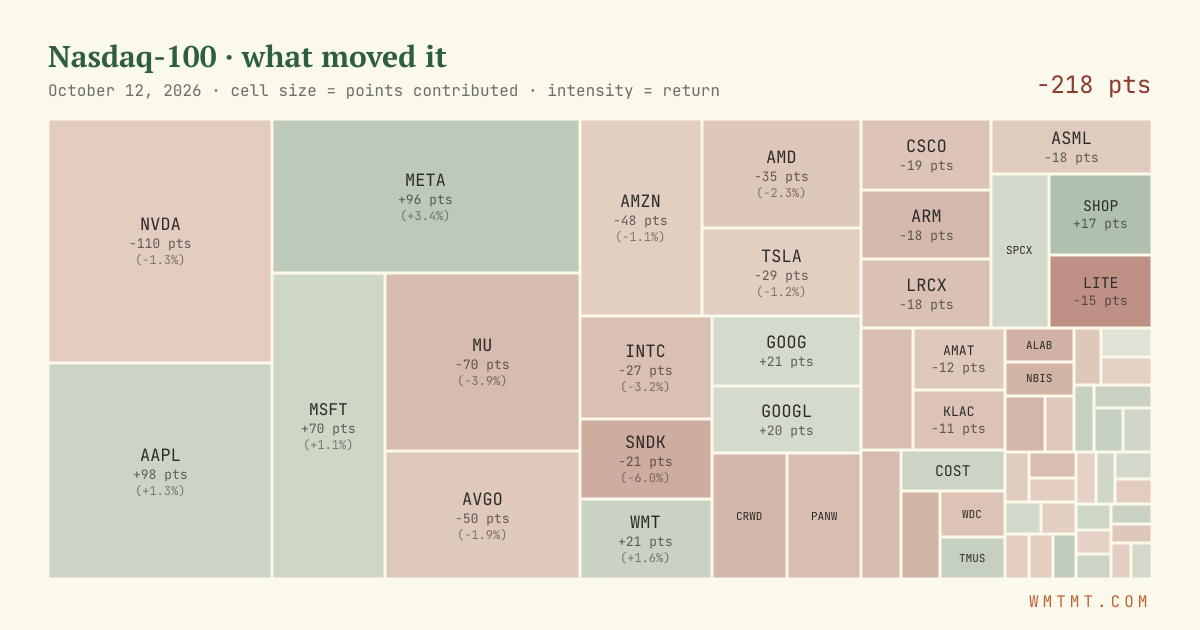 Nasdaq 100 attribution map, cell size = points contributed