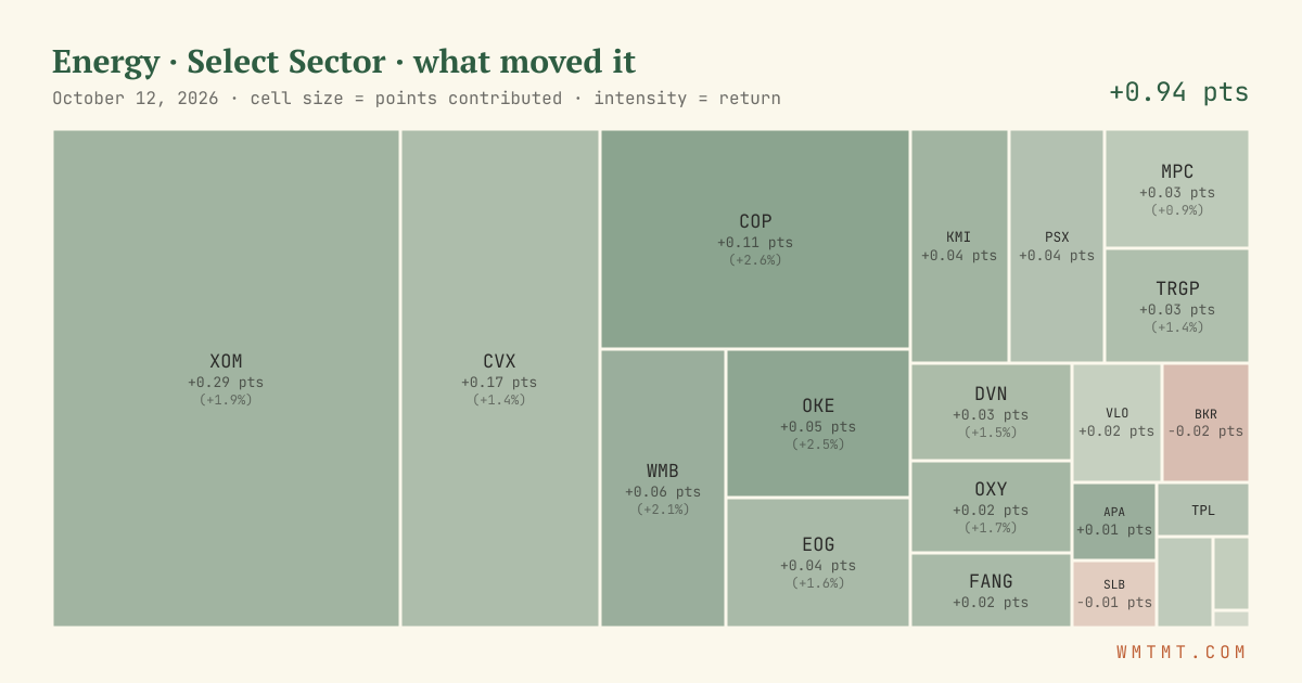 Energy: what moved it