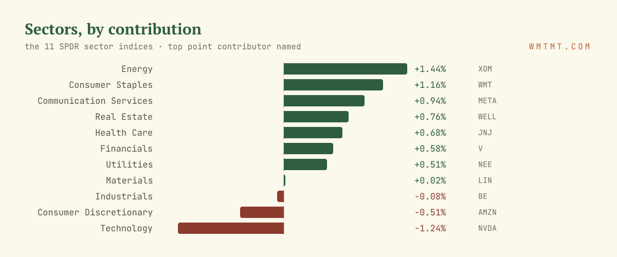 The 11 sectors by move, top contributor named