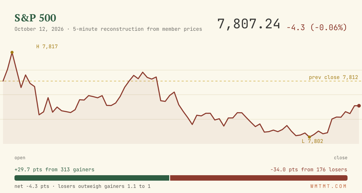 The S&P 500 through the session