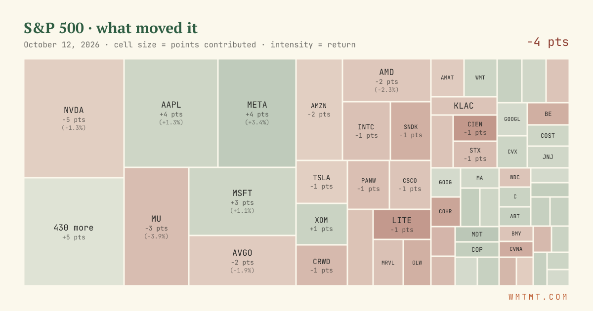 S&P 500 attribution map, cell size = points contributed