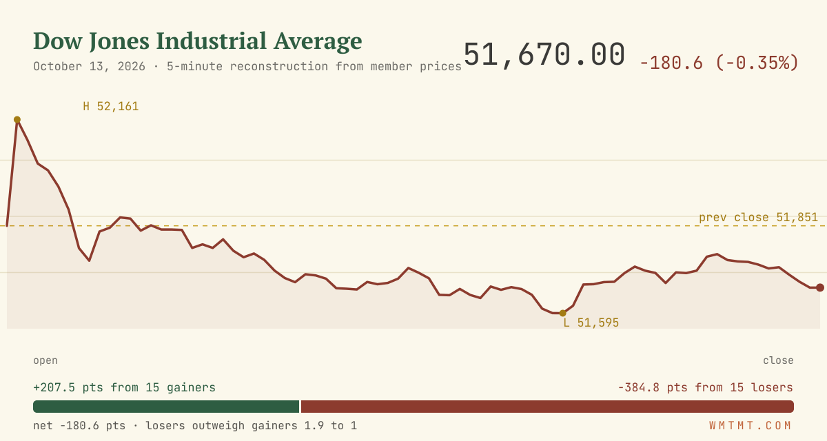 The Dow through the session