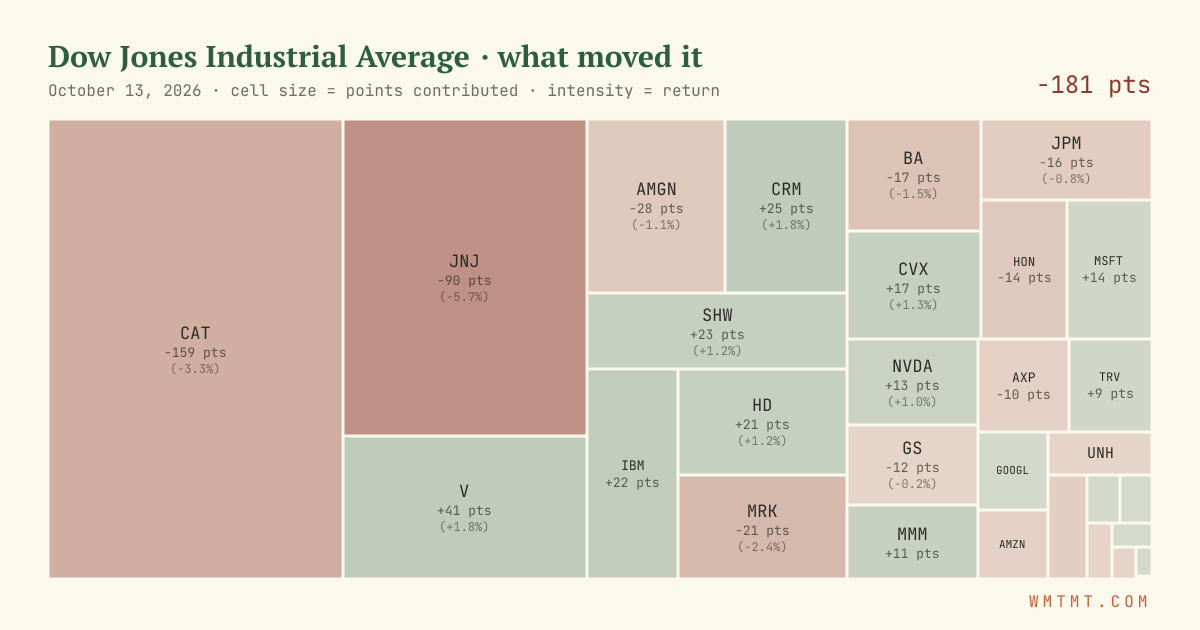 Dow attribution map, cell size = points contributed