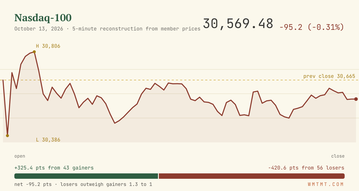 The Nasdaq 100 through the session