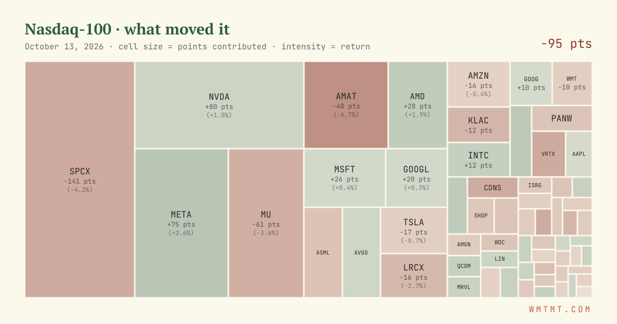 Nasdaq 100 attribution map, cell size = points contributed