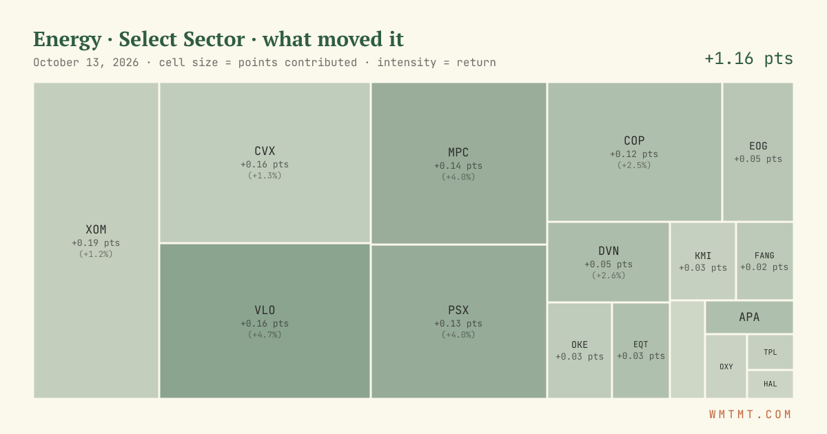 Energy: what moved it