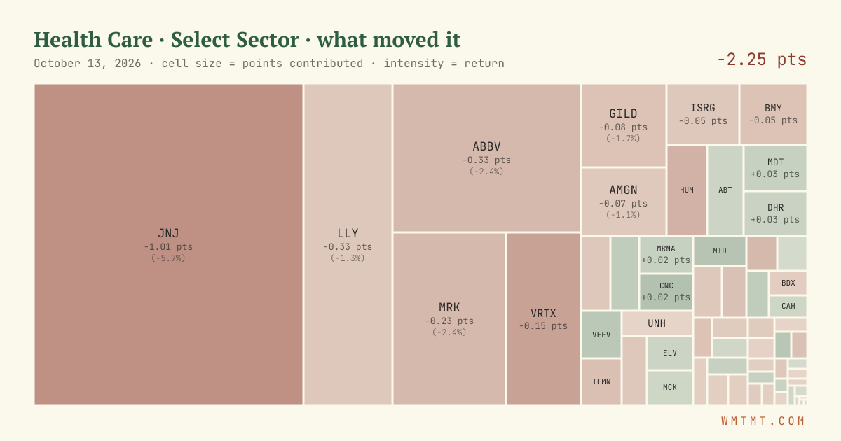 Health Care: what moved it