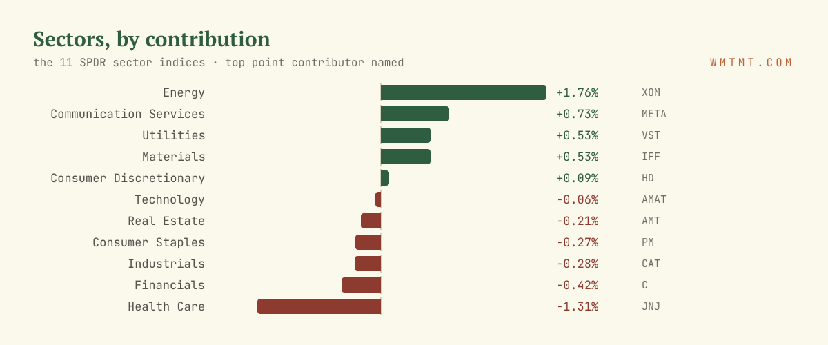 The 11 sectors by move, top contributor named