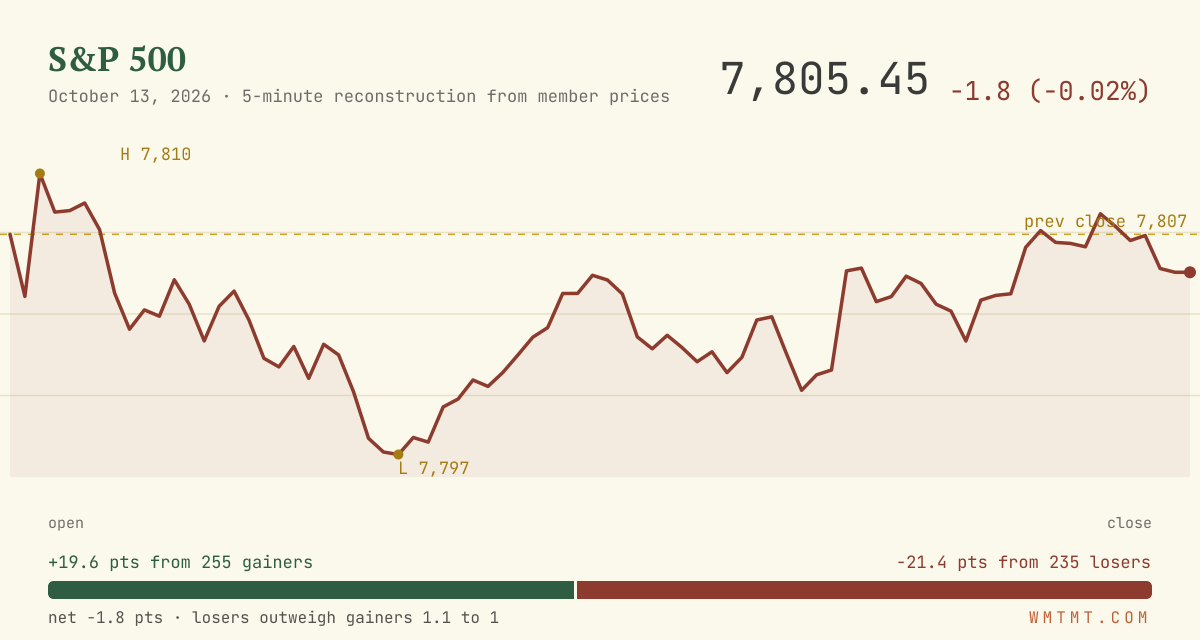 The S&P 500 through the session