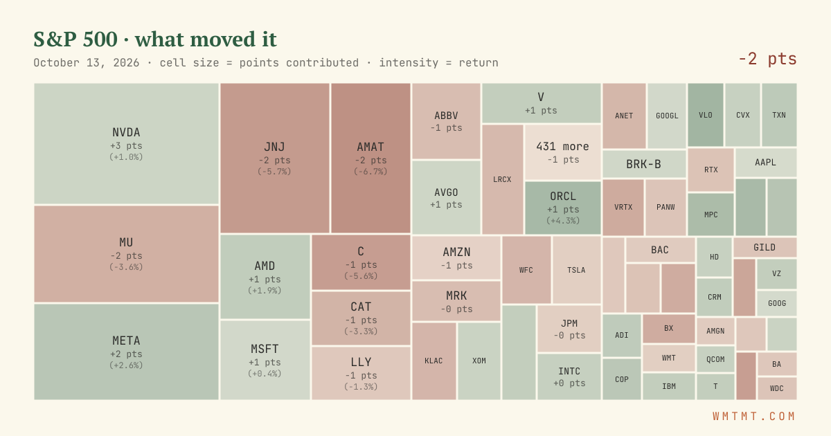 S&P 500 attribution map, cell size = points contributed