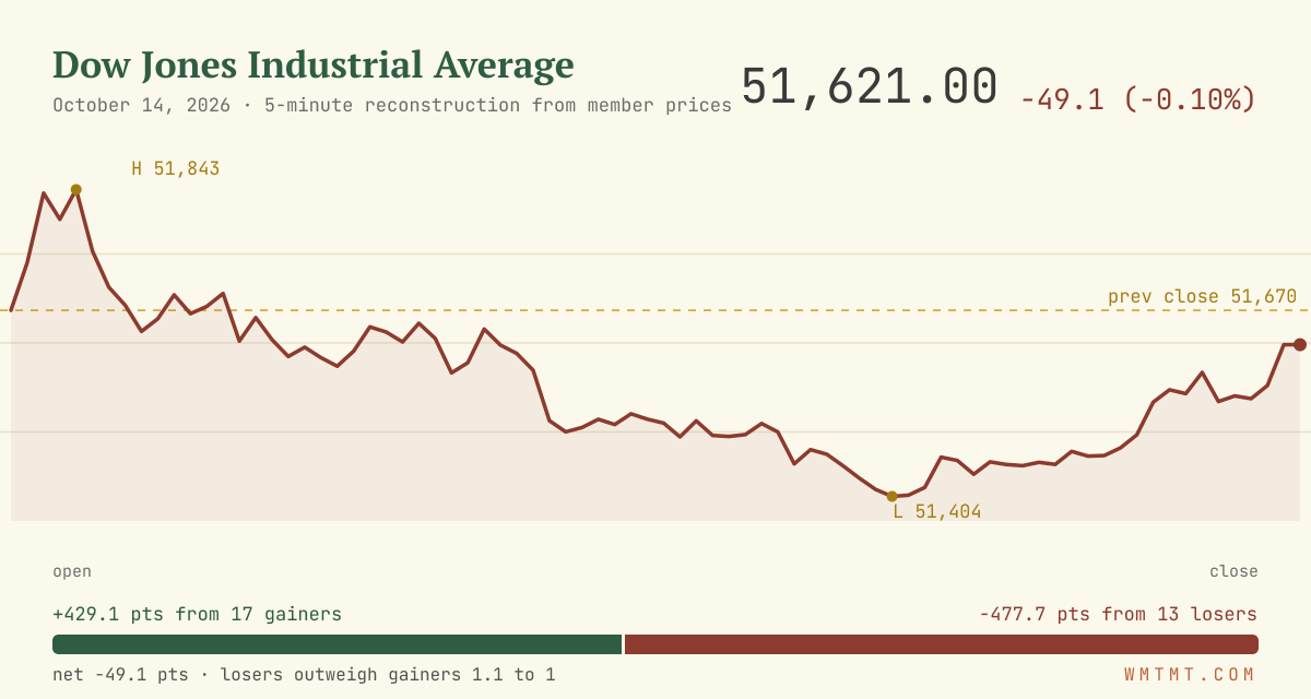 The Dow through the session