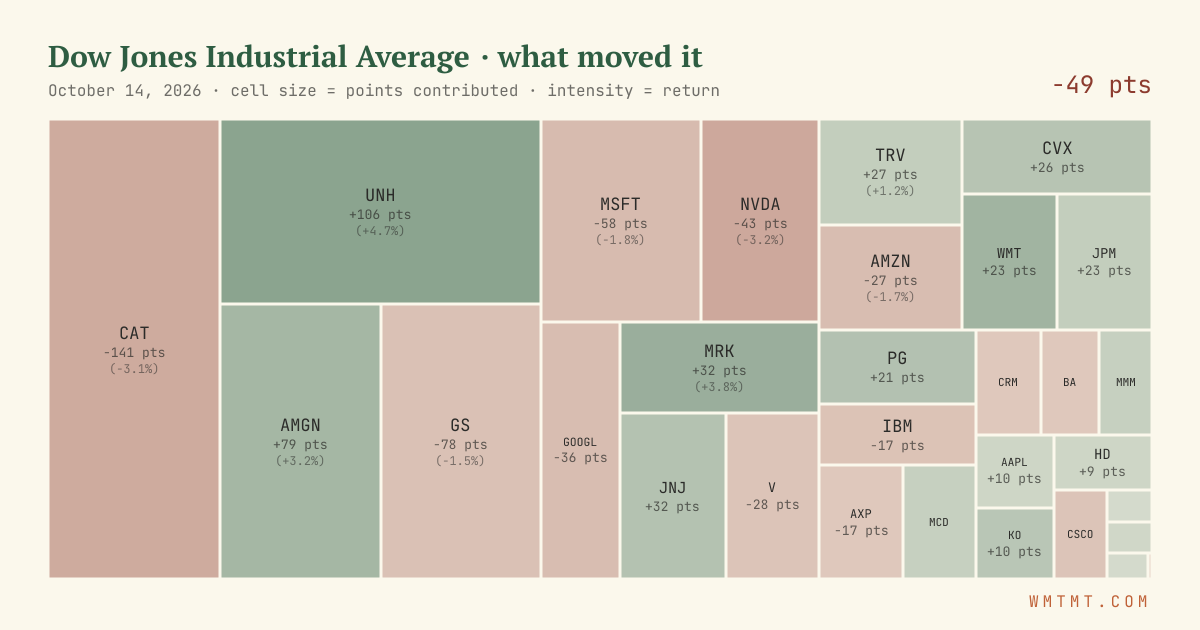 Dow attribution map, cell size = points contributed