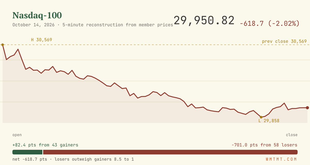 The Nasdaq 100 through the session