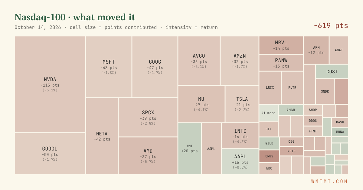 Nasdaq 100 attribution map, cell size = points contributed