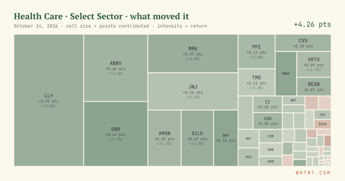 Health Care: what moved it