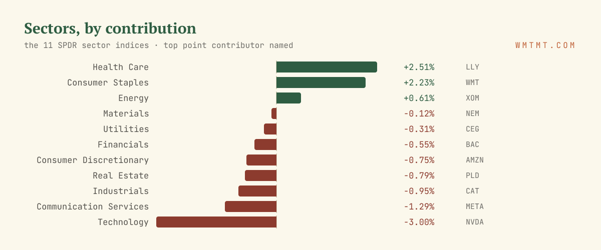 The 11 sectors by move, top contributor named