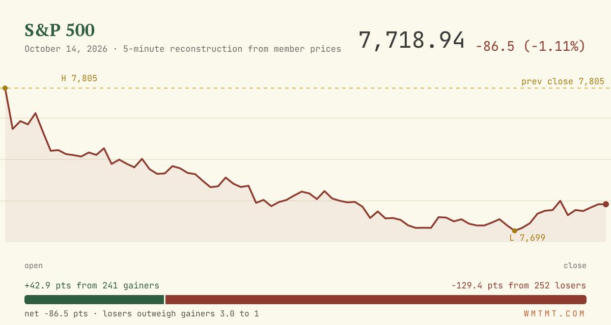 The S&P 500 through the session