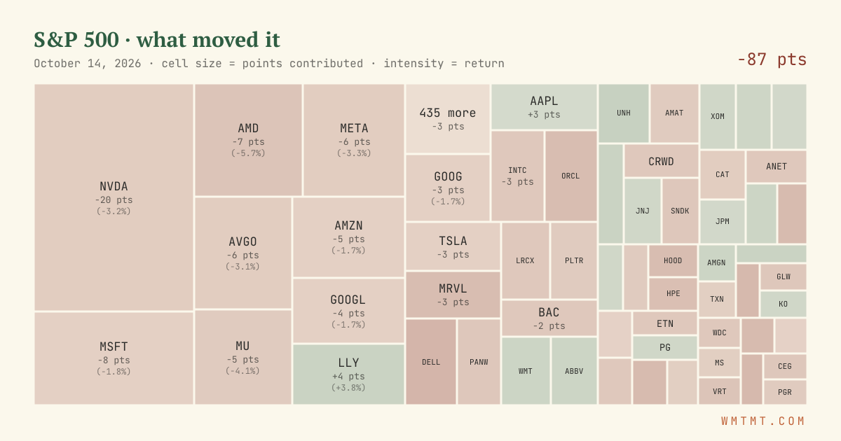 S&P 500 attribution map, cell size = points contributed