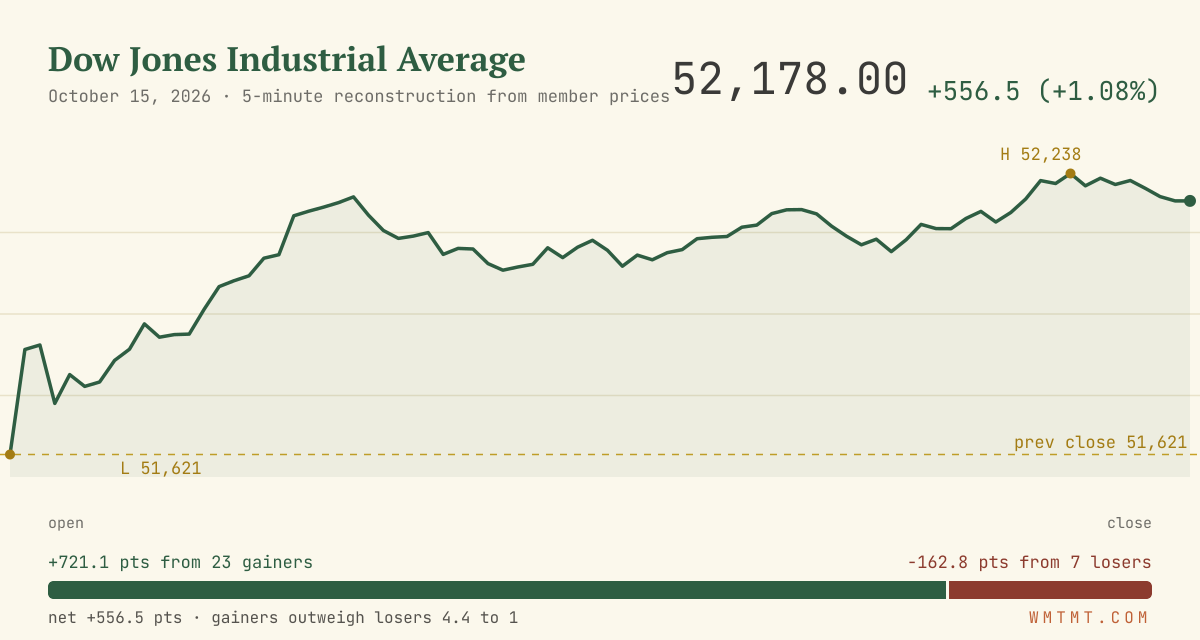 The Dow through the session